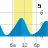 Bullock Cove tide chart for Thursday, December 5, 2024