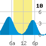 Bullock Cove tide chart for Friday, January 10, 2025