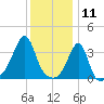 Bullock Cove tide chart for Saturday, January 11, 2025
