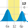 Bullock Cove tide chart for Sunday, January 12, 2025