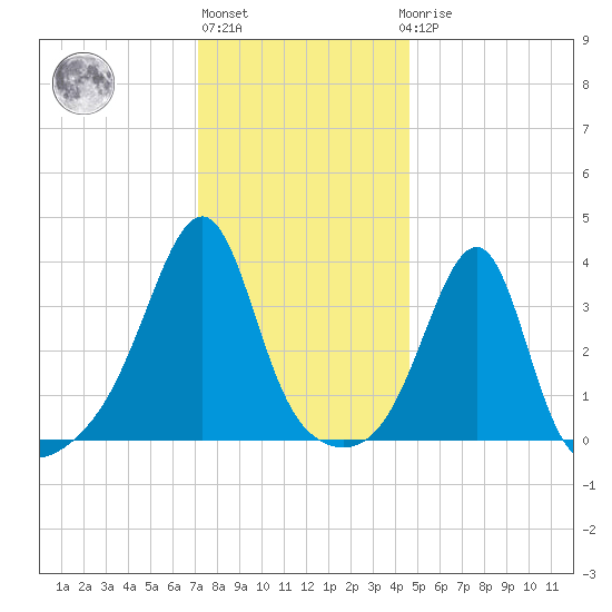 Bullock Cove tide chart for Monday, January 13, 2025