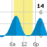 Bullock Cove tide chart for Tuesday, January 14, 2025
