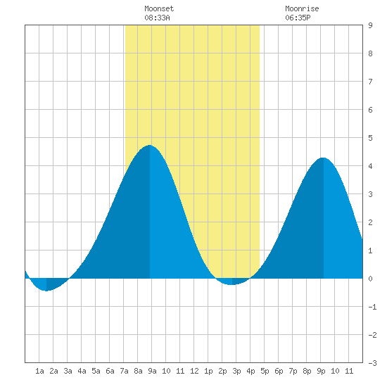 Bullock Cove tide chart for Wednesday, January 15, 2025