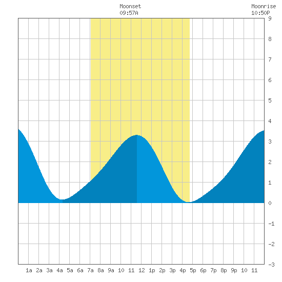 Bullock Cove tide chart for Sunday, January 19, 2025