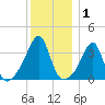 Bullock Cove tide chart for Wednesday, January 1, 2025