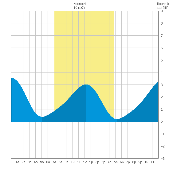 Bullock Cove tide chart for Monday, January 20, 2025