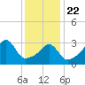 Bullock Cove tide chart for Wednesday, January 22, 2025