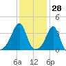 Bullock Cove tide chart for Tuesday, January 28, 2025