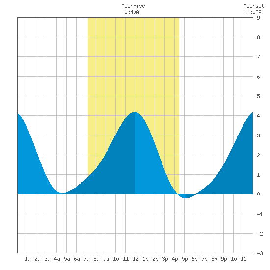 Bullock Cove tide chart for Sunday, January 5, 2025