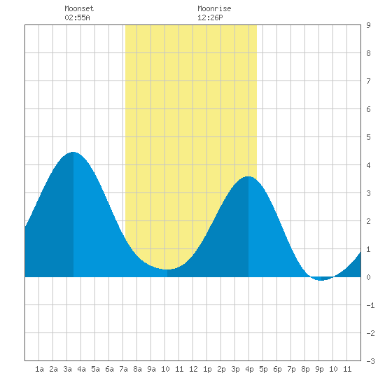 Bullock Cove tide chart for Thursday, January 9, 2025