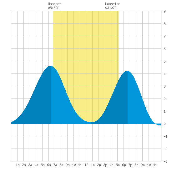 Bullock Cove tide chart for Monday, February 10, 2025