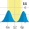 Bullock Cove tide chart for Tuesday, February 11, 2025