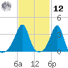 Bullock Cove tide chart for Wednesday, February 12, 2025
