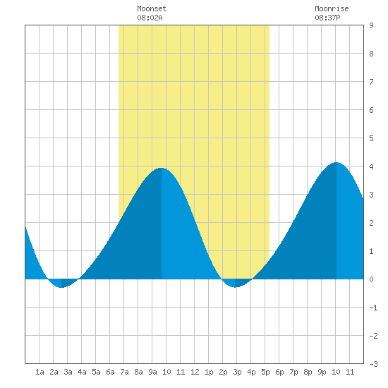Bullock Cove tide chart for Saturday, February 15, 2025