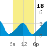 Bullock Cove tide chart for Tuesday, February 18, 2025