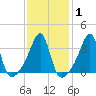 Bullock Cove tide chart for Saturday, February 1, 2025