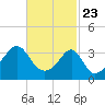 Bullock Cove tide chart for Sunday, February 23, 2025