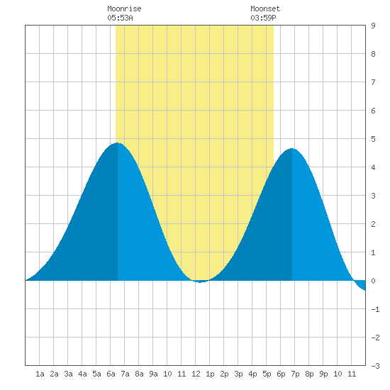 Bullock Cove tide chart for Wednesday, February 26, 2025