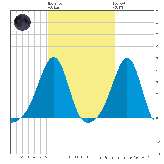 Bullock Cove tide chart for Thursday, February 27, 2025