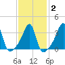 Bullock Cove tide chart for Sunday, February 2, 2025