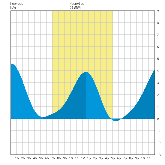 Bullock Cove tide chart for Tuesday, February 4, 2025