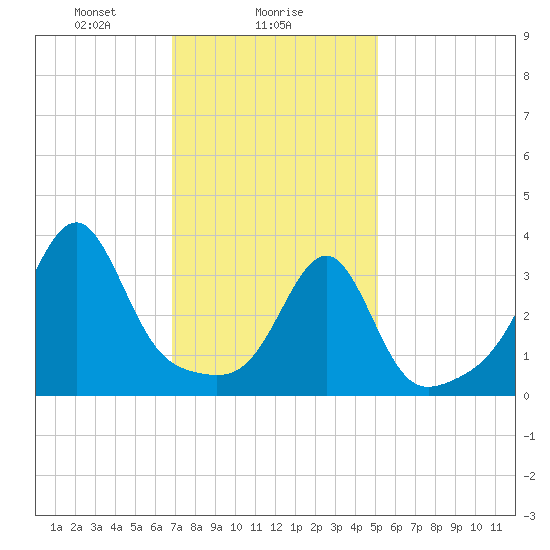 Bullock Cove tide chart for Thursday, February 6, 2025