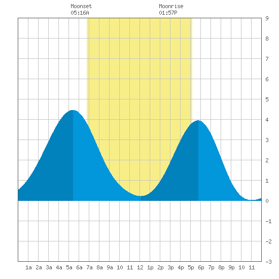 Bullock Cove tide chart for Sunday, February 9, 2025