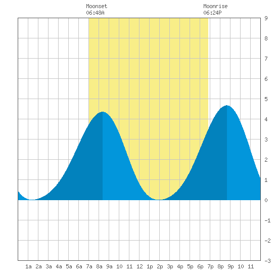 Bullock Cove tide chart for Thursday, March 13, 2025