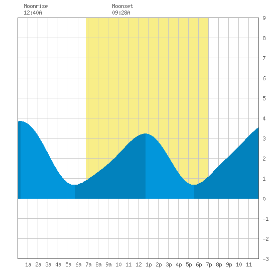 Bullock Cove tide chart for Thursday, March 20, 2025