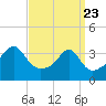 Bullock Cove tide chart for Sunday, March 23, 2025