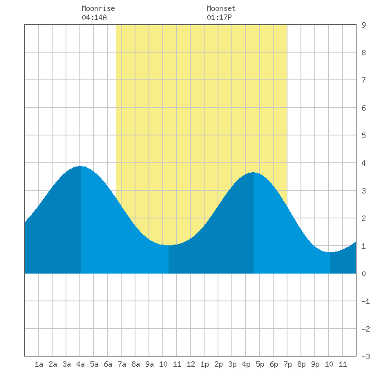 Bullock Cove tide chart for Monday, March 24, 2025