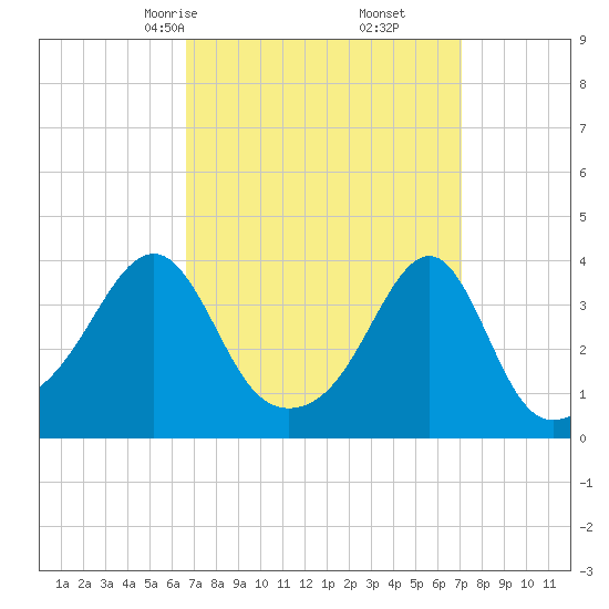 Bullock Cove tide chart for Tuesday, March 25, 2025