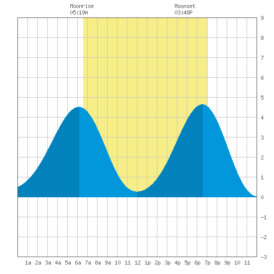 Bullock Cove tide chart for Wednesday, March 26, 2025