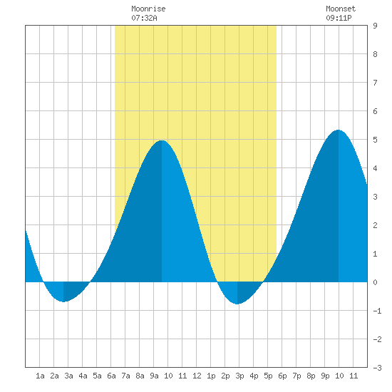 Bullock Cove tide chart for Sunday, March 2, 2025