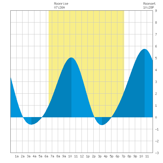 Bullock Cove tide chart for Monday, March 31, 2025