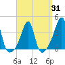 Bullock Cove tide chart for Monday, March 31, 2025