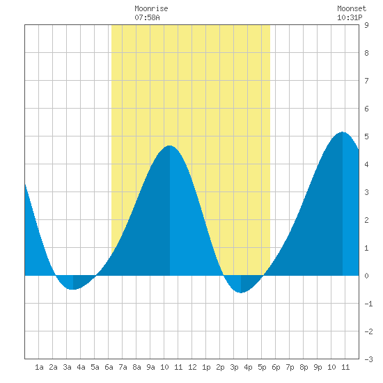 Bullock Cove tide chart for Monday, March 3, 2025