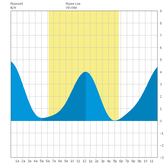 Bullock Cove tide chart for Wednesday, March 5, 2025