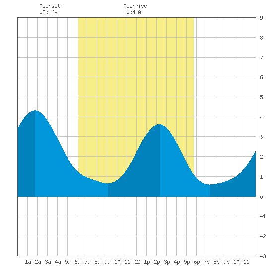 Bullock Cove tide chart for Friday, March 7, 2025