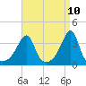 Bullock Cove tide chart for Thursday, April 10, 2025