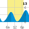 Bullock Cove tide chart for Sunday, April 13, 2025