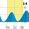 Bullock Cove tide chart for Monday, April 14, 2025