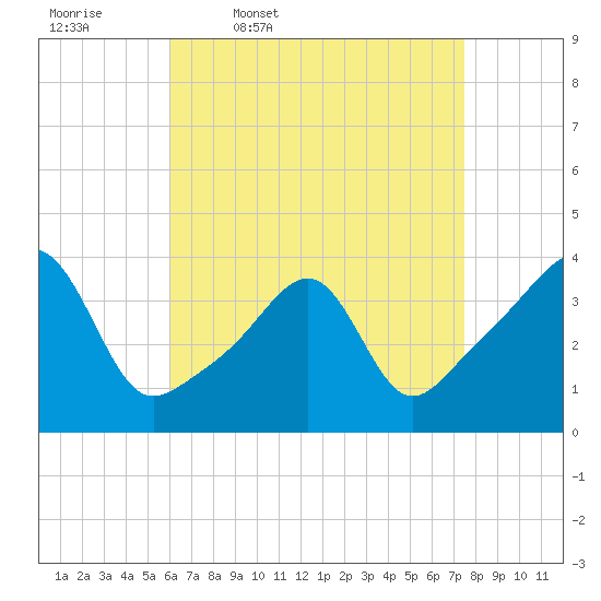 Bullock Cove tide chart for Friday, April 18, 2025