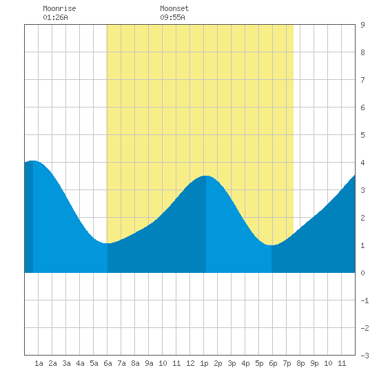 Bullock Cove tide chart for Saturday, April 19, 2025