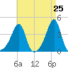 Bullock Cove tide chart for Friday, April 25, 2025