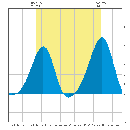 Bullock Cove tide chart for Saturday, April 26, 2025