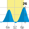 Bullock Cove tide chart for Saturday, April 26, 2025