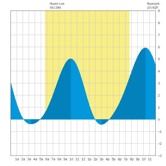 Bullock Cove tide chart for Tuesday, April 29, 2025