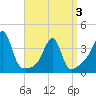 Bullock Cove tide chart for Thursday, April 3, 2025