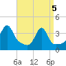 Bullock Cove tide chart for Saturday, April 5, 2025